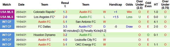 Nhận định Minnesota United vs Austin FC, 7h00 ngày 2/5 - Ảnh 4
