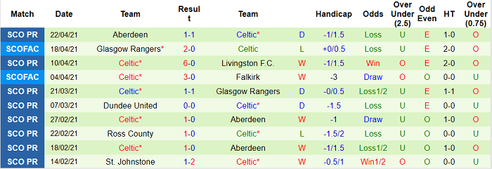 Nhận định Rangers vs Celtic, 18h ngày 2/5 - Ảnh 1