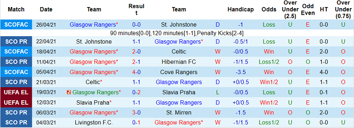 Nhận định Rangers vs Celtic, 18h ngày 2/5 - Ảnh 2