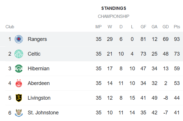 Nhận định Rangers vs Celtic, 18h ngày 2/5 - Ảnh 5