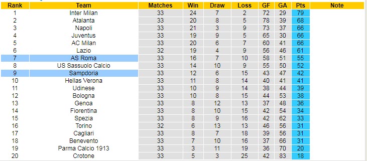 Nhận định Sampdoria vs Roma, 1h45 ngày 3/5 - Ảnh 5