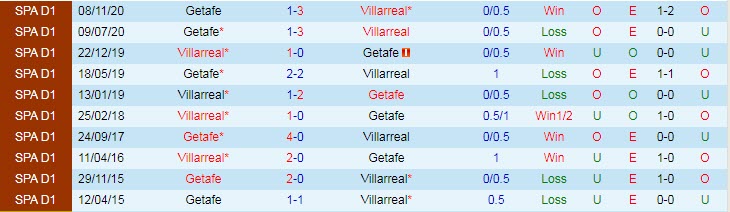 Nhận định Villarreal vs Getafe, 21h15 ngày 2/5 - Ảnh 3