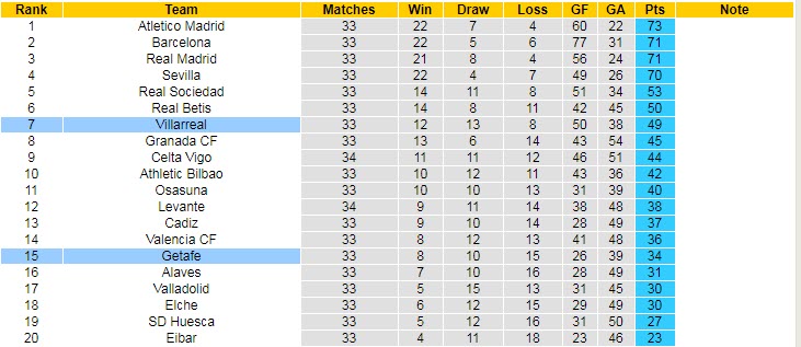Nhận định Villarreal vs Getafe, 21h15 ngày 2/5 - Ảnh 5
