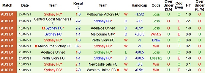 Nhận định Western Sydney vs Sydney FC, 16h10 ngày 1/5 - Ảnh 4