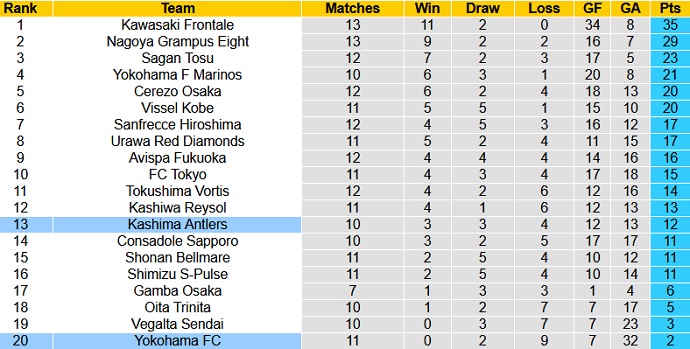 Nhận định Yokohama FC vs Kashima Antlers, 15h00 ngày 1/5 - Ảnh 1