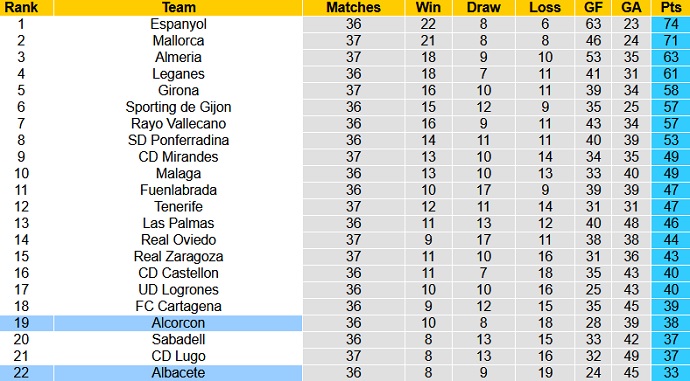 Nhận định Albacete vs Alcorcón, 2h00 ngày 4/5 - Ảnh 1