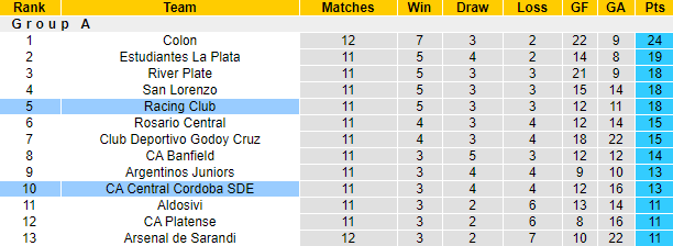 Nhận định Central Cordoba vs Racing Club, 4h40 ngày 3/5 - Ảnh 4