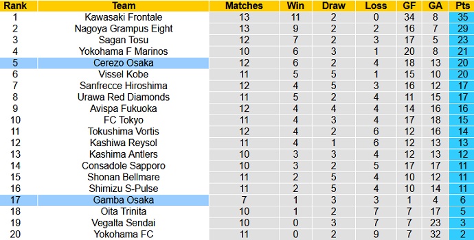 Nhận định Cerezo Osaka vs Gamba Osaka, 13h00 ngày 2/5 - Ảnh 1