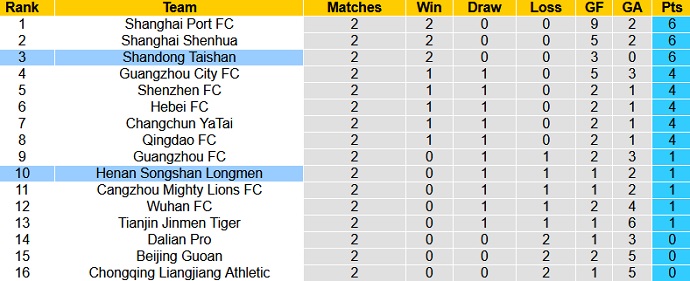 Nhận định Henan Songshan Longmen vs Shandong Taishan, 17h00 ngày 2/5 - Ảnh 1