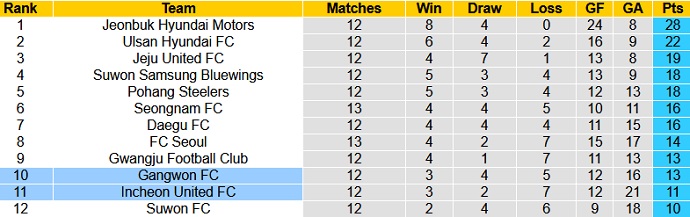 Nhận định Incheon United vs Gangwon FC, 14h30 ngày 2/5 - Ảnh 1