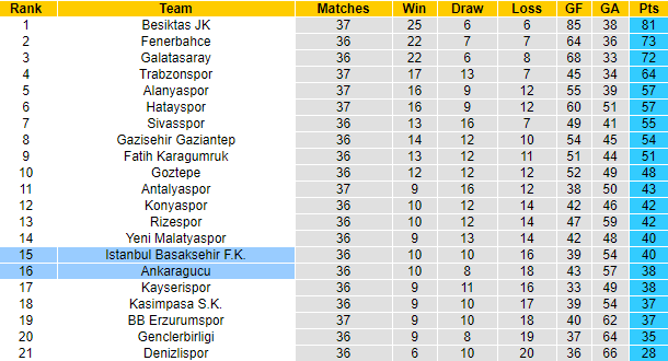 Nhận định Istanbul Basaksehir vs Ankaragucu, 20h ngày 3/5 - Ảnh 5