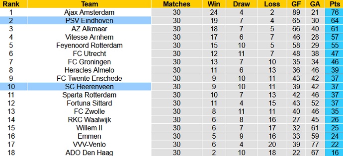 Nhận định PSV Eindhoven vs Heerenveen, 21h45 ngày 2/5 - Ảnh 1