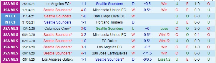 Nhận định Seattle Sounders vs Los Angeles Galaxy, 8h00 ngày 3/5 - Ảnh 1