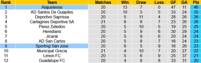 Nhận định Sporting San José vs Alajuelense, 8h00 ngày 4/5 - Ảnh 1