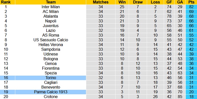 Nhận định Torino vs Parma, 1h45 ngày 4/5 - Ảnh 1