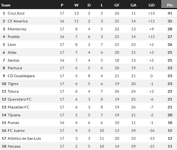Nhận định UNAM Pumas vs Club America, 9h05 ngày 3/5 - Ảnh 2