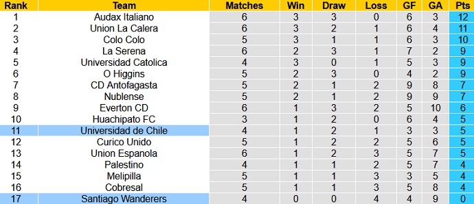 Nhận định Universidad de Chile vs Santiago Wanderers, 7h30 ngày 4/5 - Ảnh 1