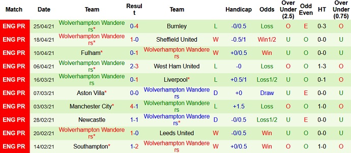 Nhận định West Brom vs Wolves, 0h00 ngày 4/5 - Ảnh 5