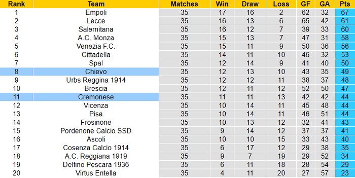 Nhận định Chievo vs Cremonese, 19h ngày 4/5 - Ảnh 4