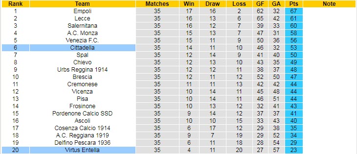 Nhận định Cittadella vs Virtus Entella, 19h00 ngày 4/5 - Ảnh 4