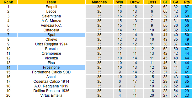 Nhận định SPAL vs Frosinone, 19h ngày 4/5 - Ảnh 5