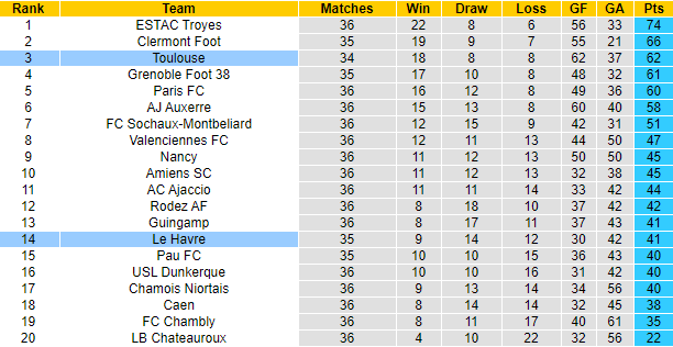Soi kèo phạt góc/ tài xỉu hôm nay 4/5: Le Havre vs Toulouse - Ảnh 4