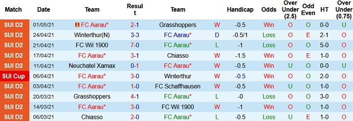 Nhận định Aarau vs Luzern, 22h30 ngày 4/5 - Ảnh 1