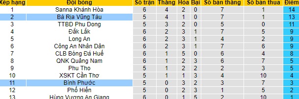 Nhận định Bà Rịa-Vũng Tàu vs Bình Phước, 18h ngày 5/5 - Ảnh 4