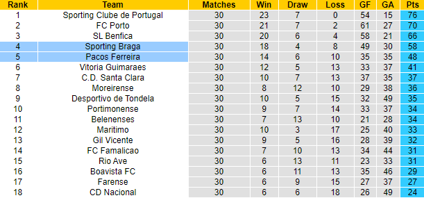 Nhận định Braga vs Pacos de Ferreira, 1h ngày 6/5 - Ảnh 4
