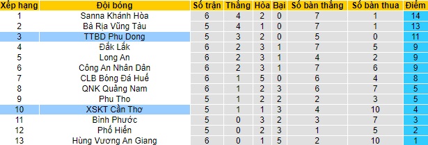 Nhận định Cần Thơ vs Phù Đổng, 17h ngày 5/5 - Ảnh 6