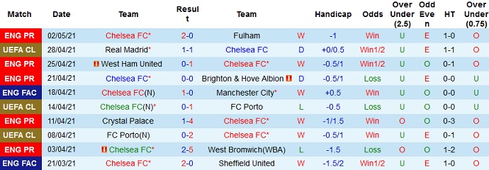 Phong độ 10 trận gần nhất của Chelsea