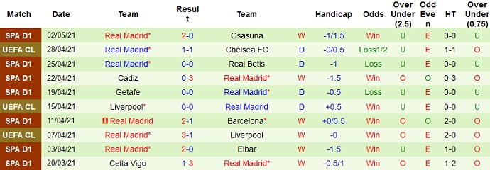 Đánh giá phong độ đội chủ sân Bernabeu