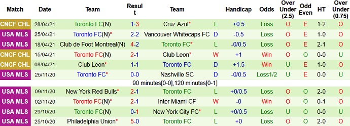Nhận định Cruz Azul vs Toronto, 9h15 ngày 5/5 - Ảnh 3