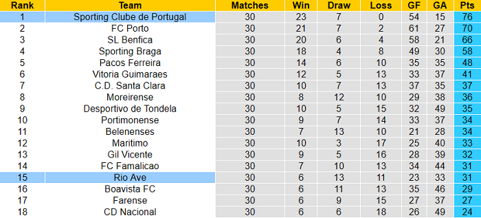 Nhận định Rio Ave vs Sporting Lisbon, 3h15 ngày 6/5 - Ảnh 1