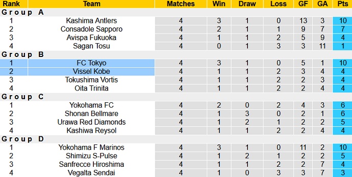 Nhận định Vissel Kobe vs FC Tokyo, 13h00 ngày 5/5 - Ảnh 1