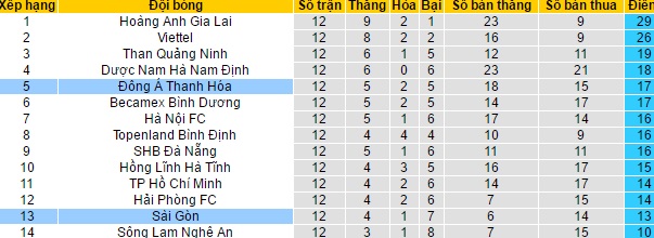Nhận định Sài Gòn vs Đông Á Thanh Hóa, 17h ngày 7/5 - Ảnh 4