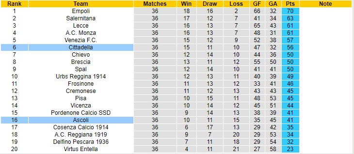 Nhận định Ascoli vs Cittadella, 19h00 ngày 7/5 - Ảnh 4