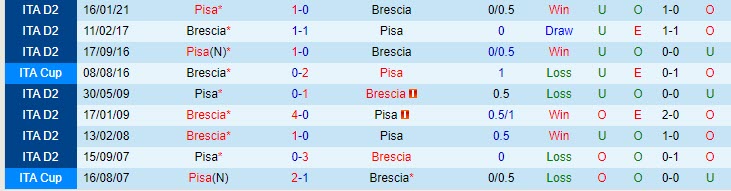 Nhận định Brescia vs Pisa, 19h00 ngày 7/5 - Ảnh 3