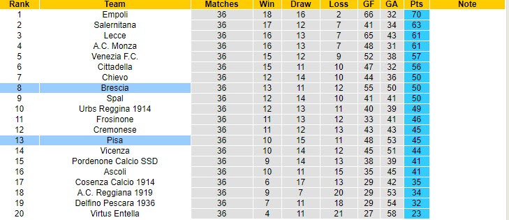 Nhận định Brescia vs Pisa, 19h00 ngày 7/5 - Ảnh 4