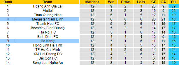 Nhận định Nam Định vs SHB Đà Nẵng, 17h ngày 7/5 - Ảnh 4