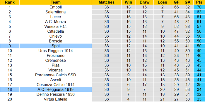 Nhận định Reggiana vs SPAL, 19h ngày 7/5 - Ảnh 3