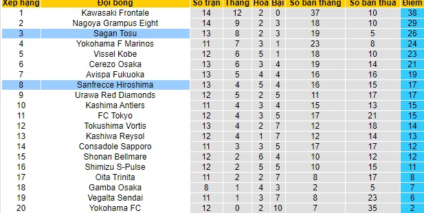 Nhận định Sagan Tosu vs Sanfrecce Hiroshima, 12h ngày 8/5 - Ảnh 4