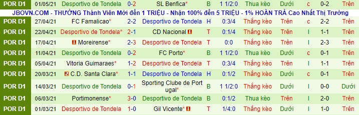 Nhận định Boavista vs Tondela, 3h15 ngày 8/5 - Ảnh 2