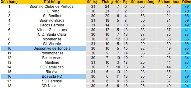 Nhận định Boavista vs Tondela, 3h15 ngày 8/5 - Ảnh 4