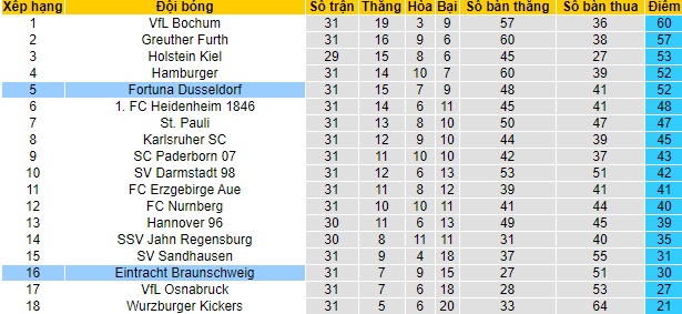 Nhận định Düsseldorf vs E. Braunschweig, 18h ngày 8/5 - Ảnh 4