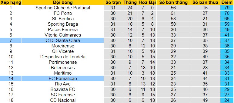 Nhận định Famalicao vs Santa Clara, 1h ngày 8/5 - Ảnh 4