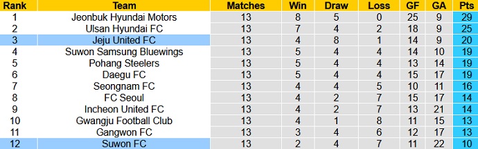 Nhận định Jeju United vs Suwon FC, 12h00 ngày 8/5 - Ảnh 1