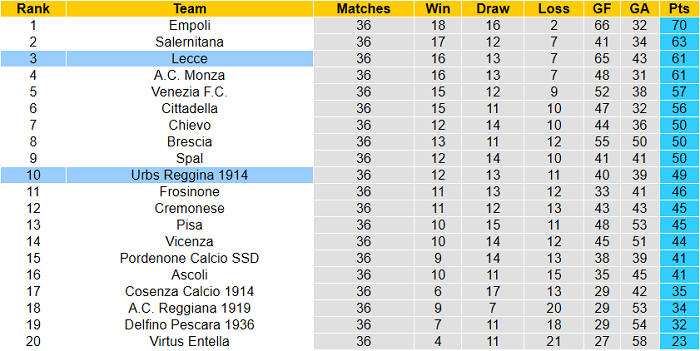 Nhận định Lecce vs Reggina, 19h ngày 7/5 - Ảnh 4