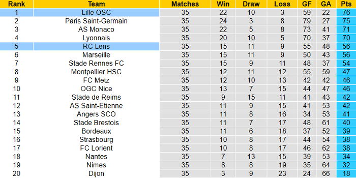 Nhận định Lens vs Lille, 2h ngày 8/5 - Ảnh 1