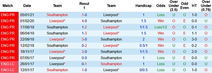 Nhận định Liverpool vs Southampton, 2h15 ngày 9/5 - Ảnh 4